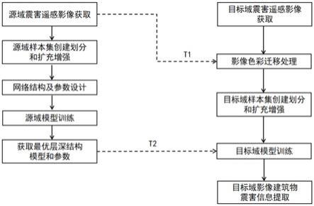 一种基于色彩-参数迁移的遥感建筑物震害信息提取方法