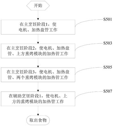 烹饪设备的熏烤控制方法及装置、计算机可读存储介质与流程