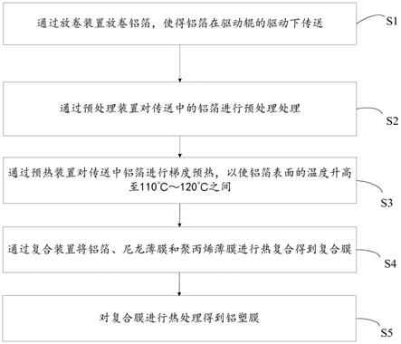 一种铝塑膜生产工艺的制作方法