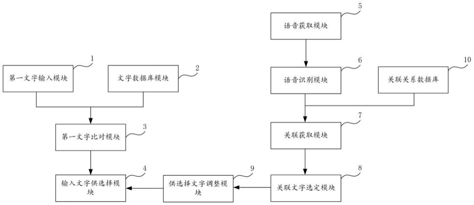 文字输入系统及方法与流程