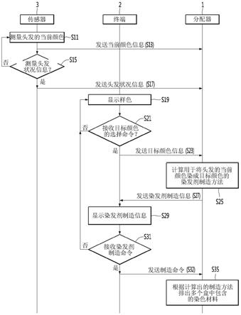 染发剂提供系统的制作方法