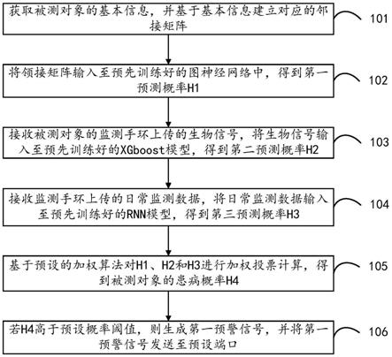 认知和行为障碍的预警方法、装置、设备及存储介质与流程