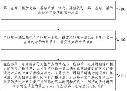 超宽带基站的无线同步方法及装置与流程