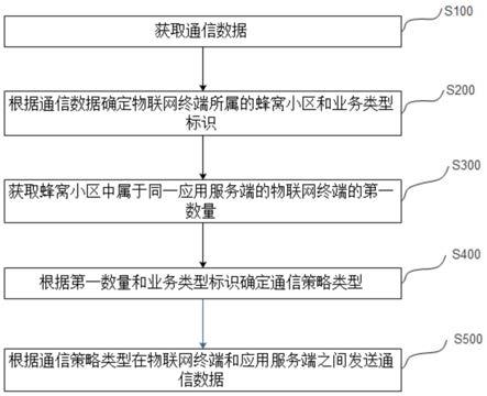 蜂窝物联网通信方法、系统、装置及存储介质与流程