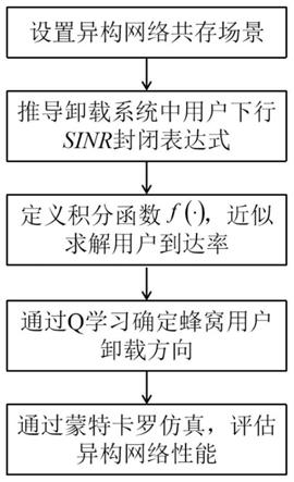 一种蜂窝网络流量卸载方法