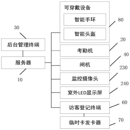 一种建筑工地劳务实名制管理系统的制作方法