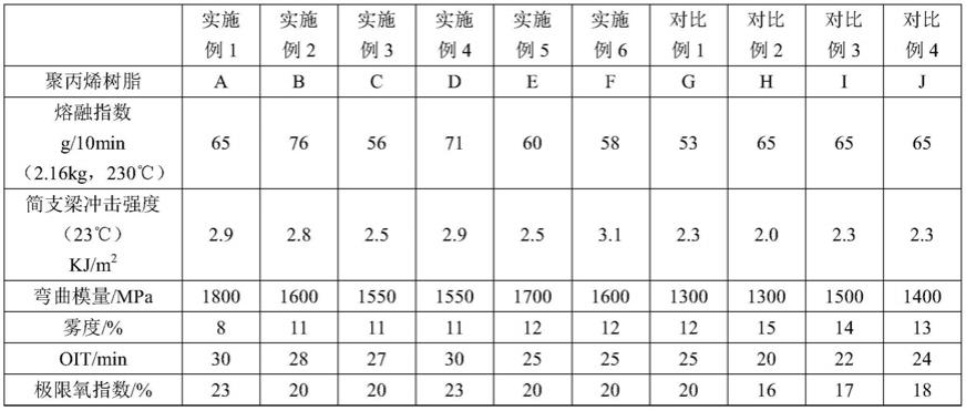 薄壁注塑专用聚丙烯树脂的制备工艺、制得的树脂及应用的制作方法