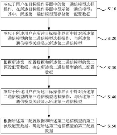 设备组态的通信配置方法、装置、设备及存储介质与流程