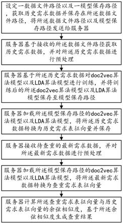 一种基于NLP的需求查重方法与流程