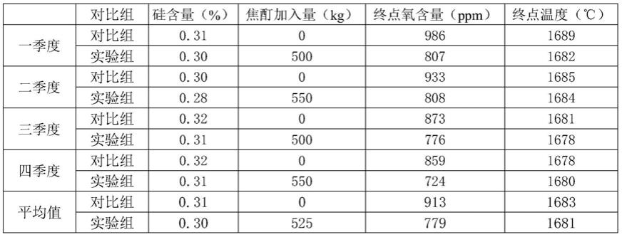 一种低硅铁水冶炼超低碳钢控制终点氧的方法与流程