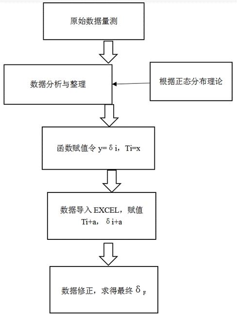 一种基于Forecast函数预测基坑侧壁水平位移的方法及系统与流程