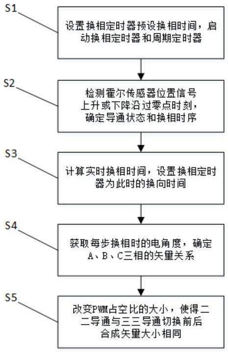 无刷直流电机抑制起动转矩脉动控制方法