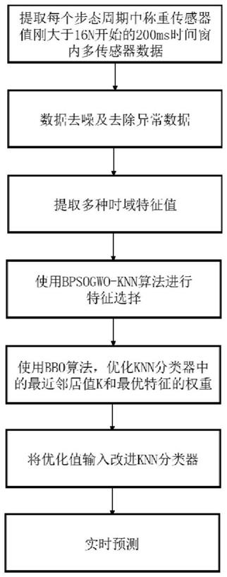 一种基于BPSOGWO-KNN的下肢假肢运动意图识别算法