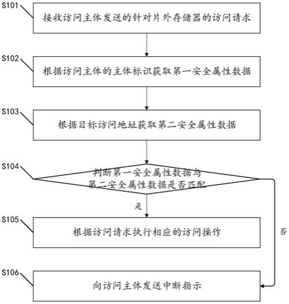 一种防止错误注入攻击的方法及装置与流程