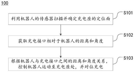 控制方法、机器人、机器人充电座及计算机可读存储介质与流程