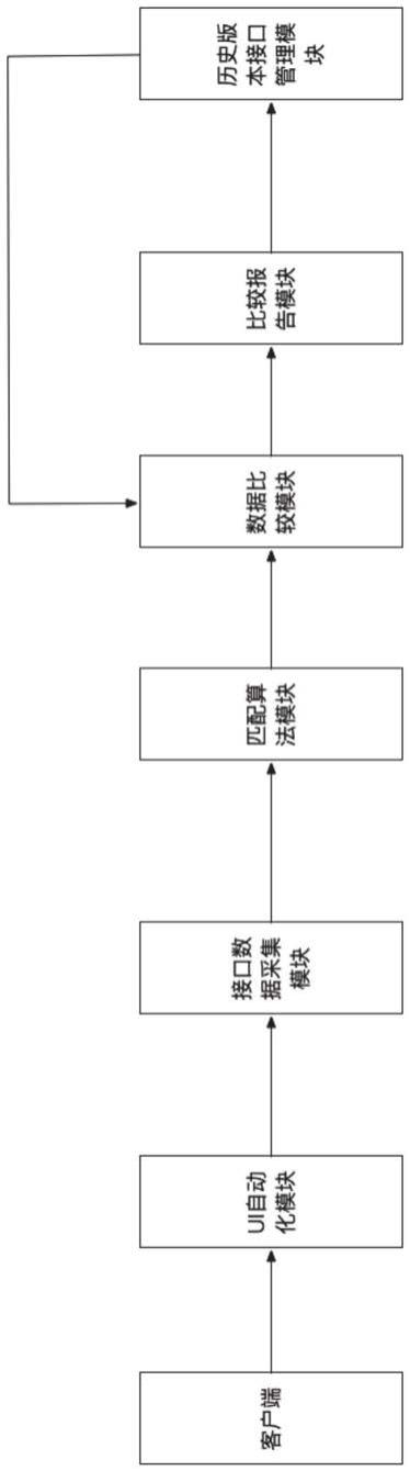 针对手机应用端进行接口调用实现自动对比分析的系统、方法、装置、处理器及其存储介质与流程