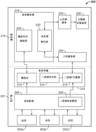 用于移动设备上的自动基于云的全数据备份和恢复的系统和方法与流程