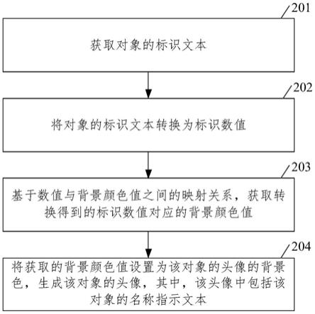 头像生成方法、装置、设备及存储介质与流程