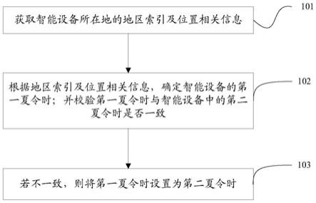 智能设备中夏令时自动设置的方法、云平台及存储介质与流程