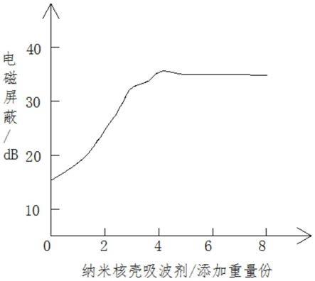 一种无醛高强度电磁屏蔽的木质纤维复合材料的制备方法