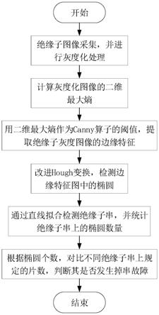 基于图像识别的绝缘子掉串故障检测方法与流程