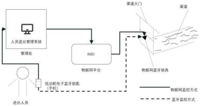 一种适用于水利渠道关键性场所大门进出管理监管的方法与流程