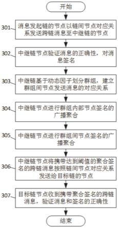 一种动态的跨链消息转发方法及系统与流程