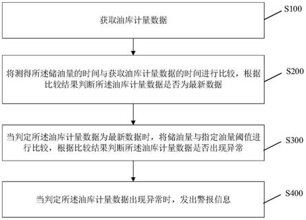 油库计量数据的异常监控方法、系统、存储介质和计算机设备与流程