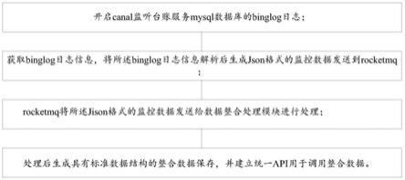 一种台账服务数据整合方法和系统与流程