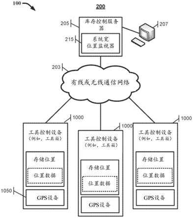 在工具仓库管理系统中管理的自动化工具控制设备的制作方法