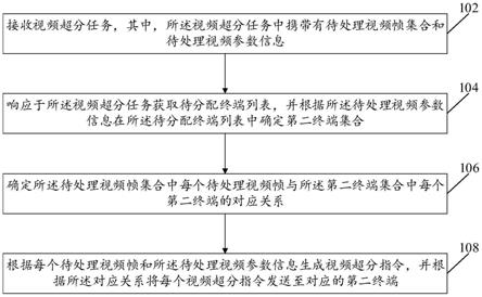 视频处理方法、装置及系统与流程