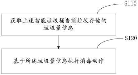 一种智能垃圾桶控制方法及相关设备与流程