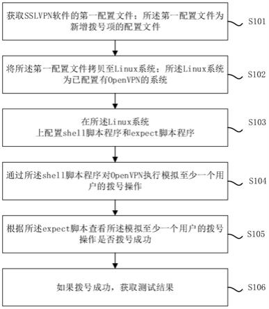 一种SSLVPN的测试方法及装置与流程