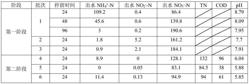 一种基于BAF的好氧同步硝化反硝化的污水处理方法与流程