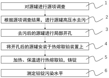 一种放射源源罐去污工艺的制作方法