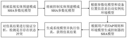 一种基于SHA的信物融合系统自动建模与验证方法及系统