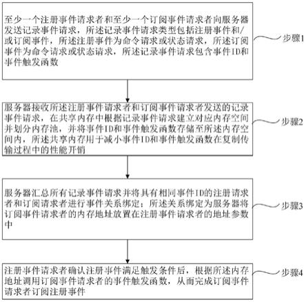 一种基于共享内存的事件通信方法与流程