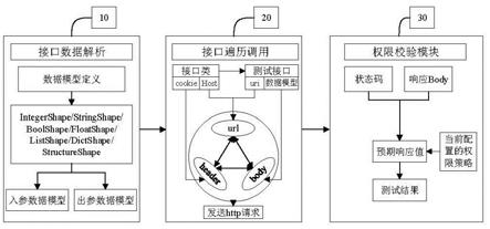 一种基于接口自动生成的IAM接口权限验证方法和装置与流程