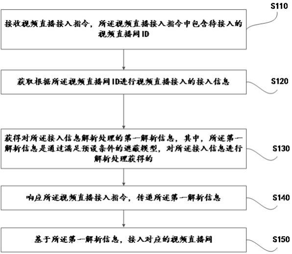 一种视频直播方法、装置及云直播服务器与流程