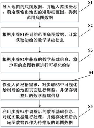 基于可视化的地图数学基础设计方法、计算机设备及存储介质与流程