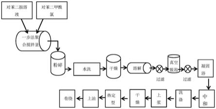 對苯二甲酰對苯二胺纖維,是由對苯二胺與對苯二甲酰氯縮聚製得高聚物