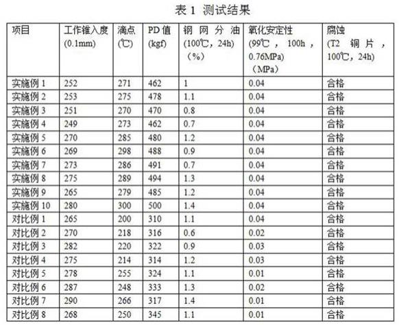 一种多功能润滑脂、其制备方法和用途与流程