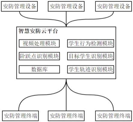 基於雲計算的智慧校園安防檢測系統的製作方法