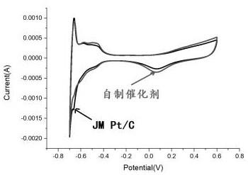 一种燃料电池PtC催化剂及其制备工艺的制作方法