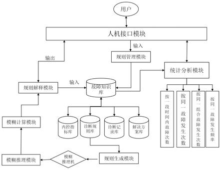 一种单脉冲雷达发射机故障诊断辅助系统的制作方法