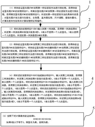 基于人工智能实现离线手写签名验证的方法