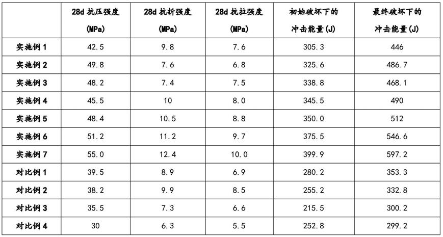 一种高强抗裂抗冲击混凝土的制备方法以及该高强抗裂抗冲击混凝土