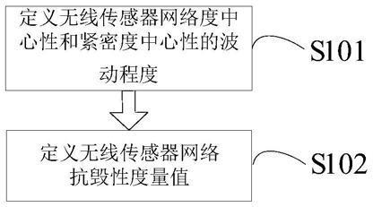 一种无线传感器网络抗毁性度量方法