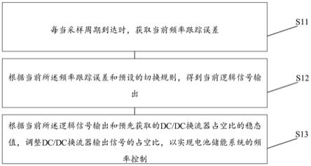 一种用于电池储能系统的频率控制方法和装置与流程