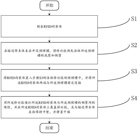 用于输送带快速植入RFID芯片的方法与流程